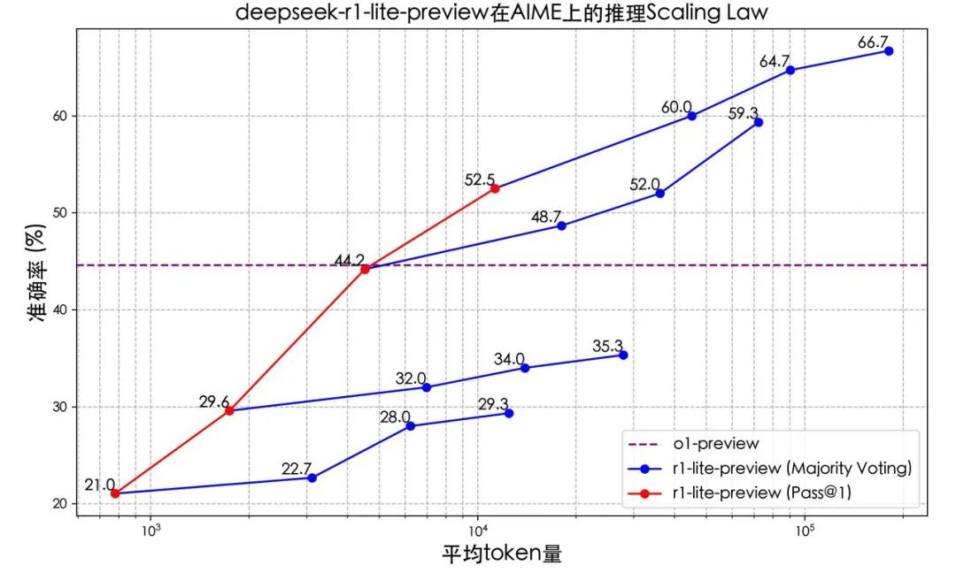 DeepSeek首发国产类o1模型！人人可以免费使用！-AI.x社区