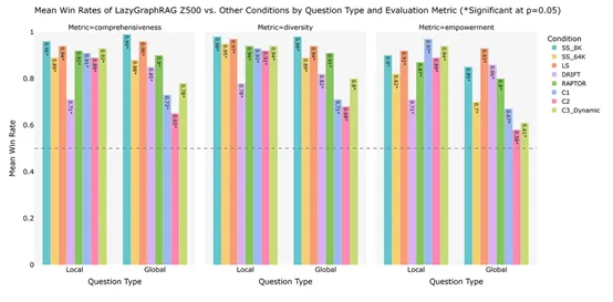 成本降低1000倍！微软将开源超强RAG— LazyGraphRAG-AI.x社区