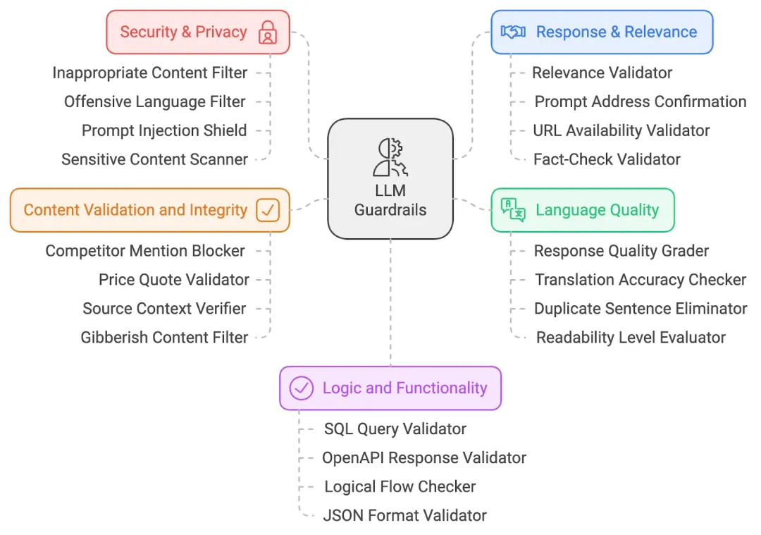 20大LLM安全防护机制详解：保障AI模型的安全、伦理和责任-AI.x社区