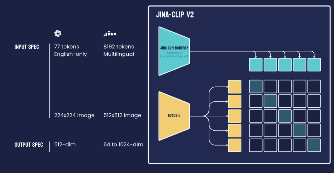 Jina CLIP v2：为多模态RAG设计的向量模型-AI.x社区