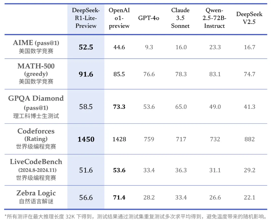 解密o1推理过程！DeepSeek-R1-Lite预览版上线-AI.x社区