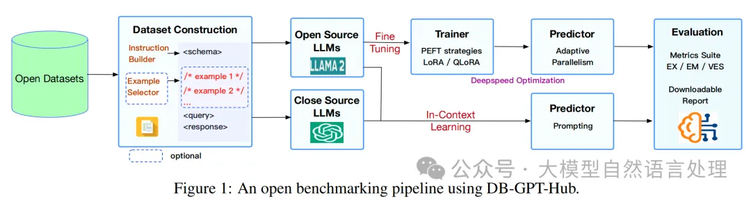 DB-GPT-Hub:text2sql的微调框架及基准测试套件-AI.x社区