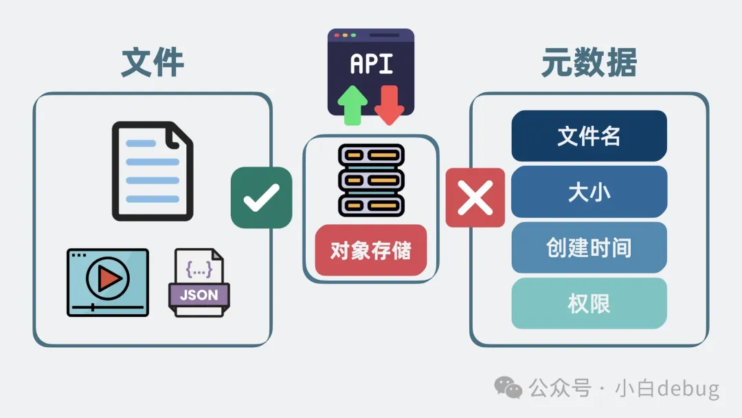 元数据读写存在瓶颈