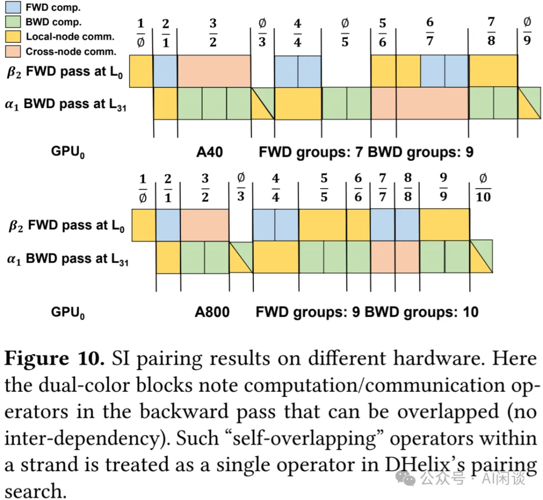 DHelix：跨 Micro-Batch 的通信隐藏，SOTA LLM 训练性能-AI.x社区