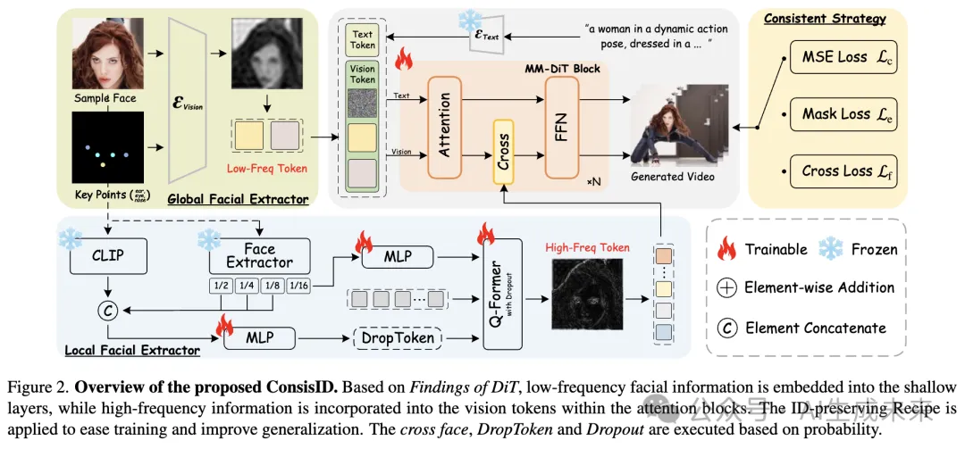 从频率到细节：ConsisID实现无缝身份一致的文本到视频生成-AI.x社区