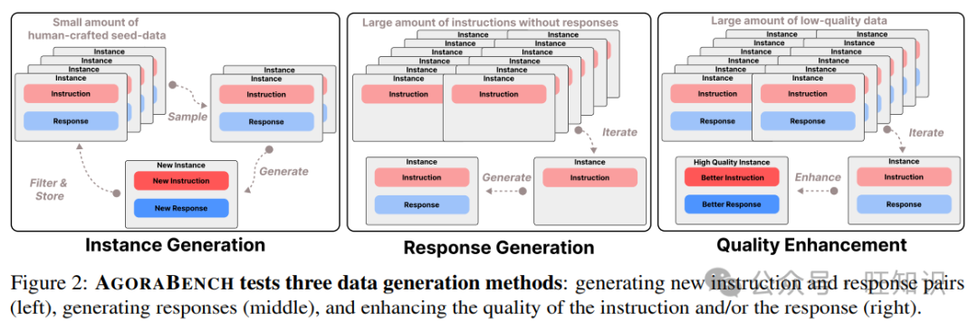 探秘大语言模型数据合成能力：AgoraBench基准测试全解析-AI.x社区