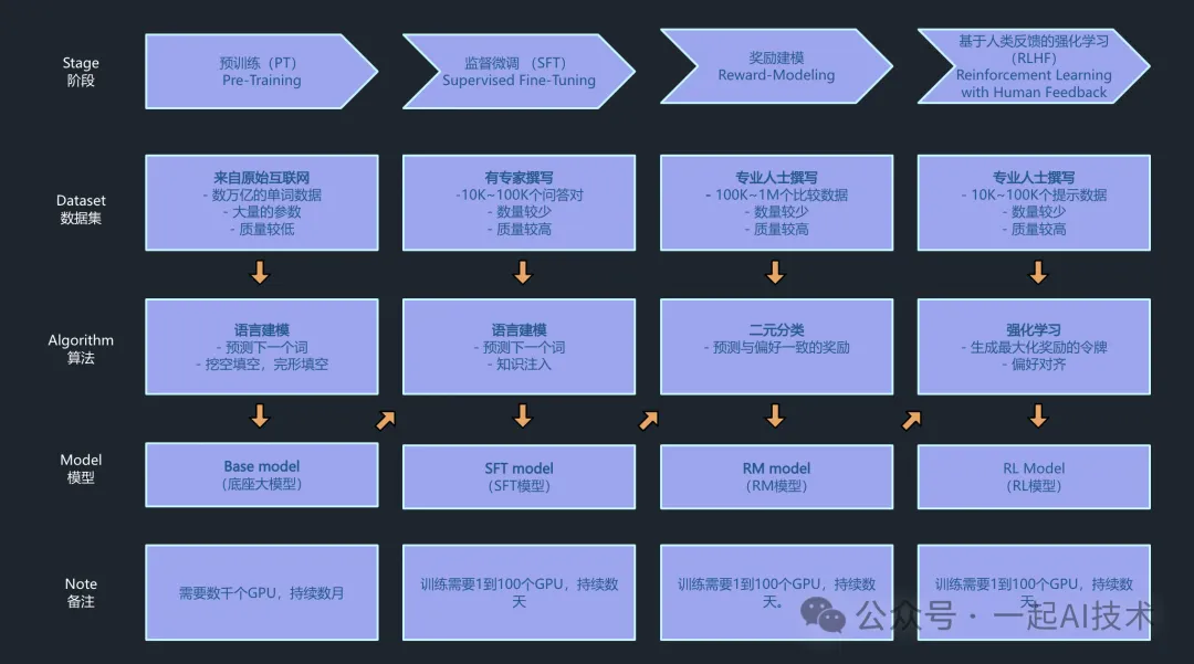 大模型三阶段训练方法(LLaMa Factory)-AI.x社区