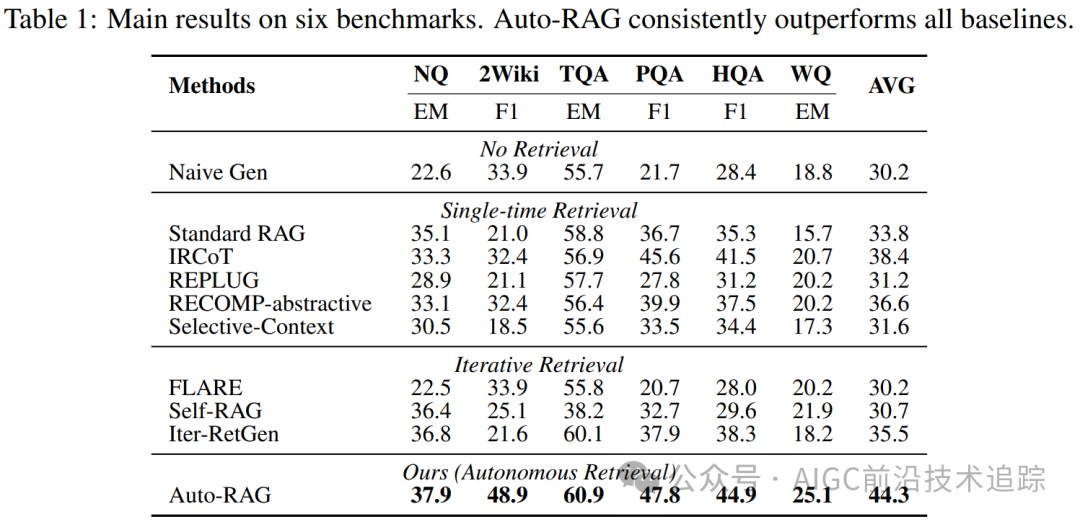 最新开源Auto-RAG：最低成本解决多跳问题-AI.x社区