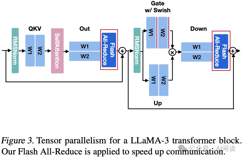 美团 Flash Communication：LLM 推理的 AllReduce 通信优化-AI.x社区