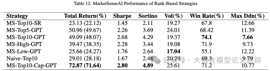 MarketSenseAI：GPT4选股，收益率高达72.87%-AI.x社区