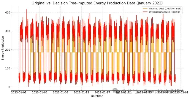 图6：决策树补充结果可视化。橙线表示决策树补充的数据，红线表示原始数据