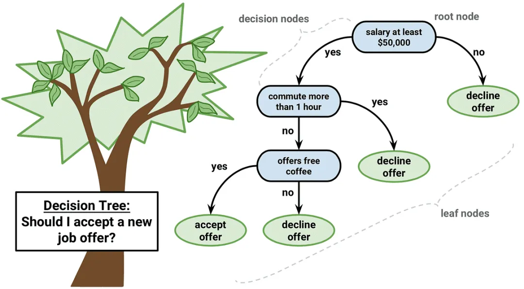 一文彻底搞懂机器学习 - 决策树（Decision Tree）-AI.x社区