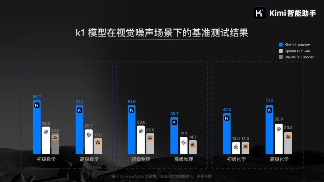 实测来了！Kimi发布k1视觉思考模型，实力颠覆K12教育赛道，涌现能力强得可怕，免费可用！网友：国产之光！-AI.x社区