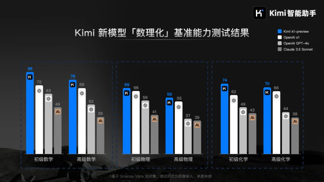 实测来了！Kimi发布k1视觉思考模型，实力颠覆K12教育赛道，涌现能力强得可怕，免费可用！网友：国产之光！-AI.x社区