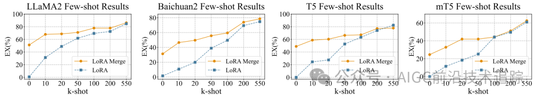 当金融遇上 AI 魔法：FinSQL 点燃数据智能新引擎-AI.x社区