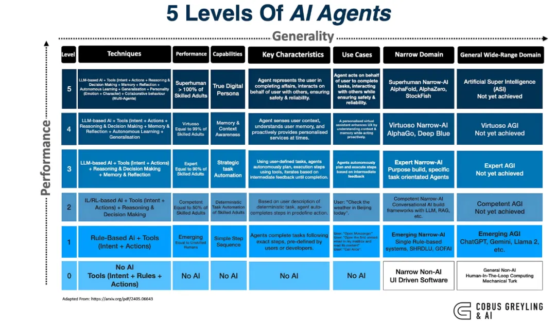 AI Agent智能体产品的五个级别-AI.x社区