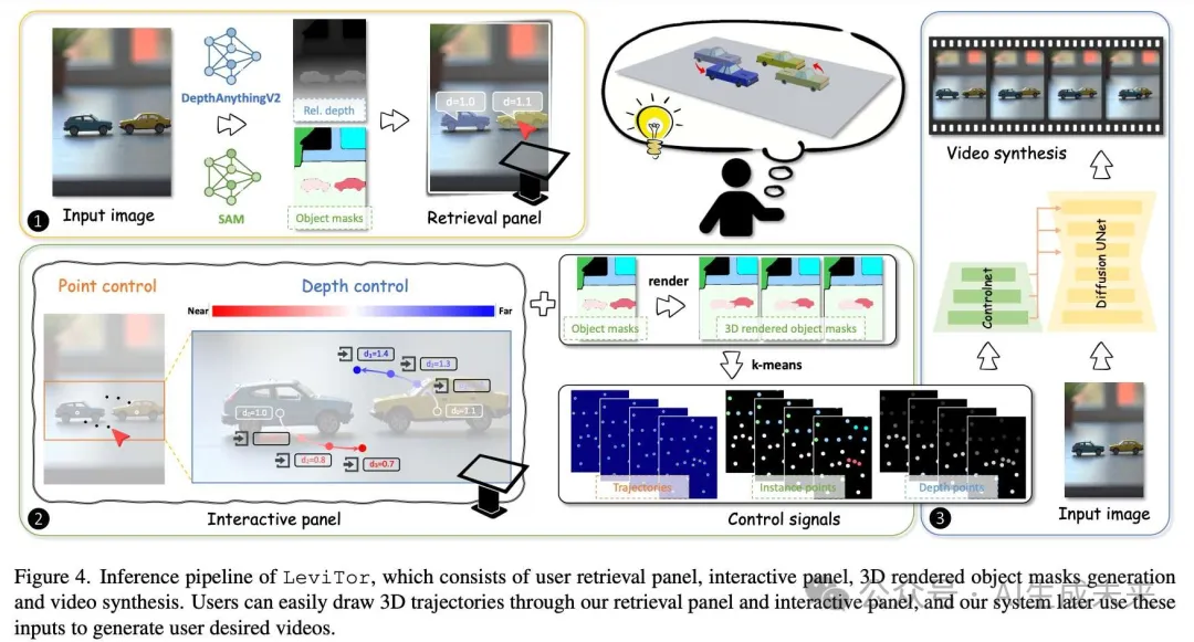 弥补2D拖拽缺陷！南大&蚂蚁等重磅开源LeviTor：首次引入3D目标轨迹控制，效果惊艳-AI.x社区