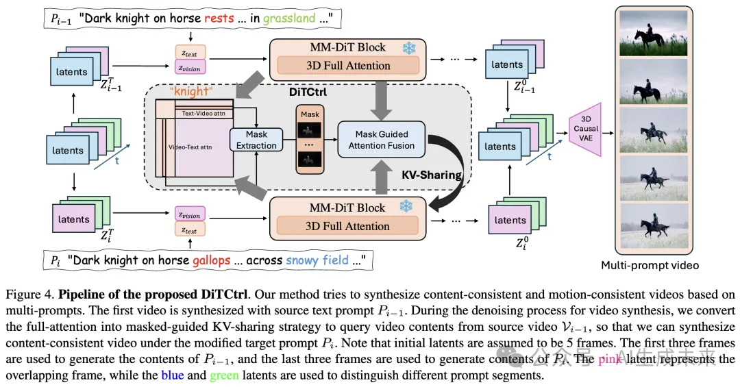 无需训练！多提示视频生成最新SOTA！港中文&腾讯等发布DiTCtrl：基于MM-DiT架构-AI.x社区