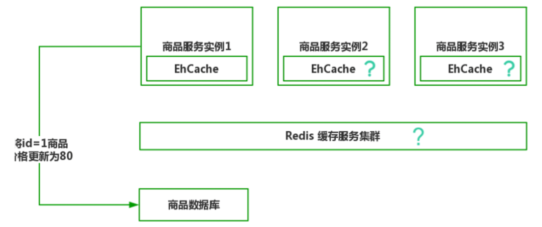 缓存一致性问题