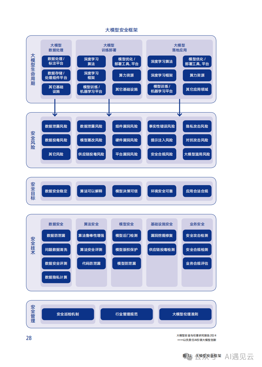 生成式大语言模型的安全问题-AI.x社区