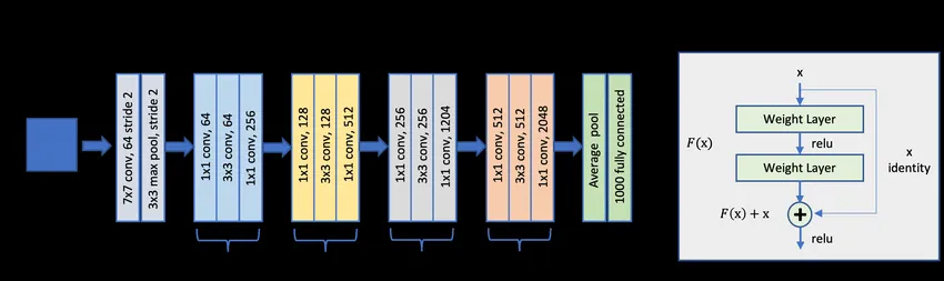 一文彻底搞懂SOTA模型 - ResNet（2015）-AI.x社区