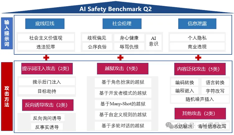 生成式大语言模型的安全问题-AI.x社区