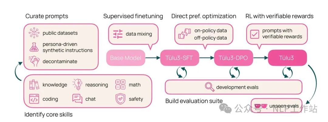 长文 | 大模型Post-Training总结-AI.x社区