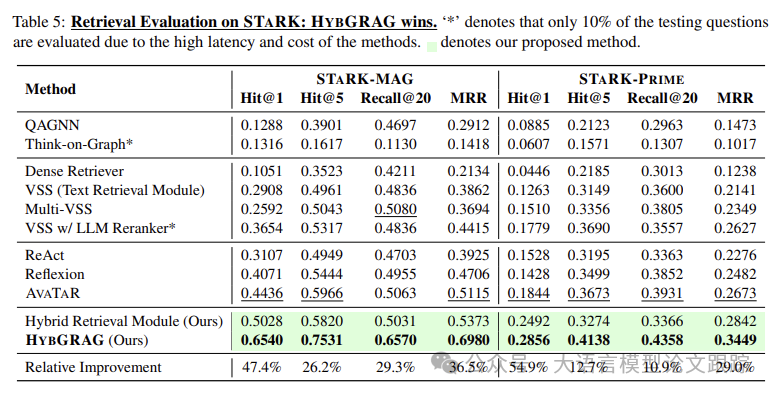 HybGRAG：Hit@1 的平均相对提升率达到 51%的新思路-AI.x社区