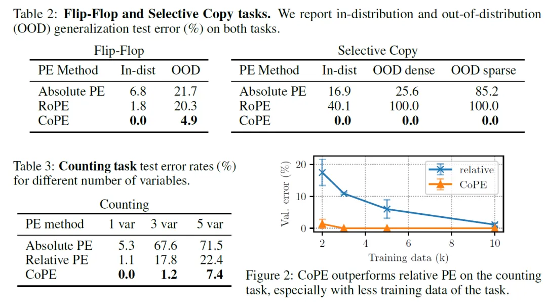 新鲜速递：图解新颖LLM的CoPE位置编码-AI.x社区