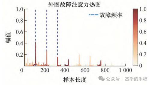 基于深度学习故障诊断注意力机制案例分析-AI.x社区