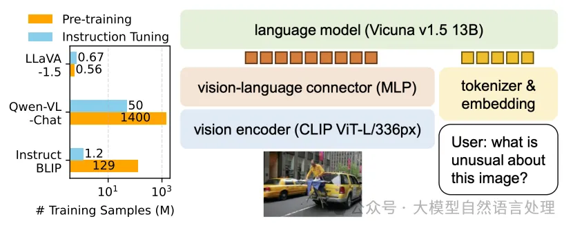 LLaVA系列算法架构演进：LLaVA（1.0->1.5->Next(1.6)->NeXT(Video)）-AI.x社区