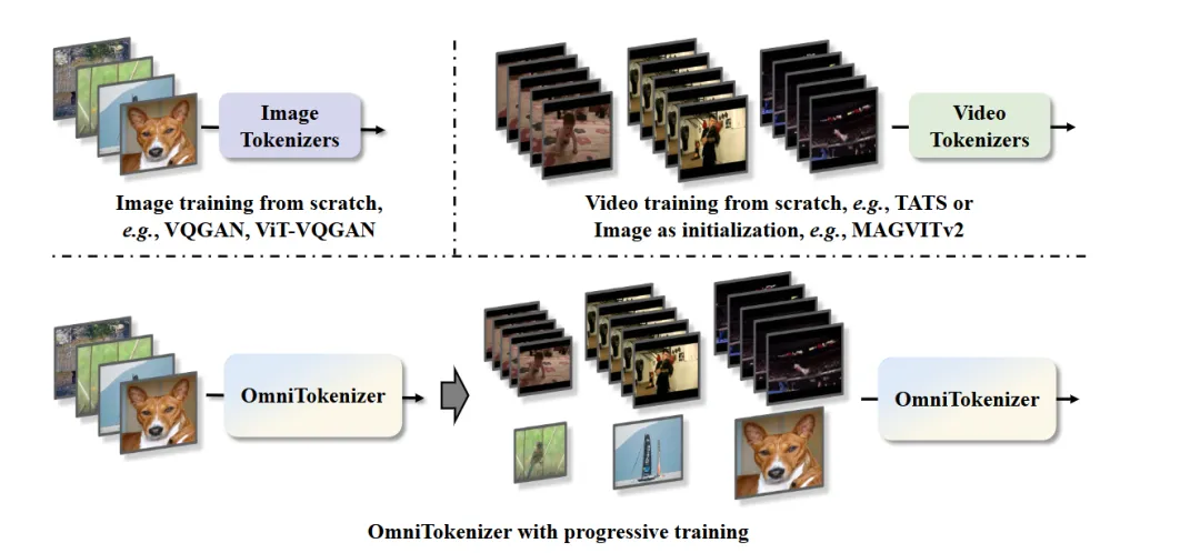 OmniTokenizer-视觉tokenizer生成-AI.x社区