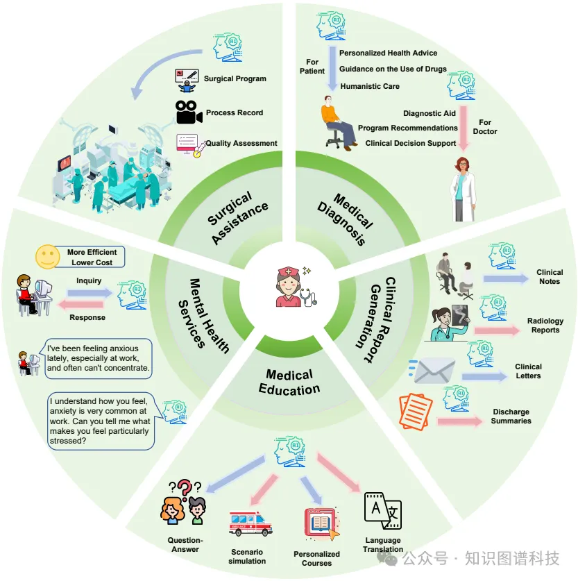 医学领域大模型与多模态大模型的综合调查-AI.x社区