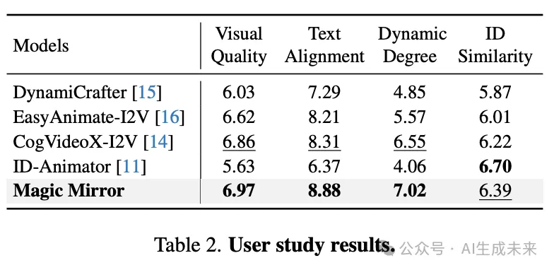 贾佳亚团队新作MagicMirror：生成身份一致且高质量个性化视频，效果惊艳！-AI.x社区