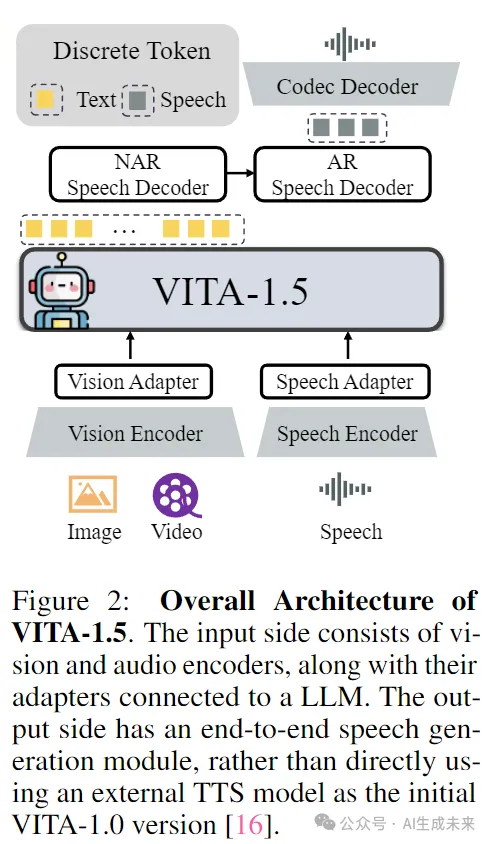 视觉文本语音强强联合！南大&腾讯优图发布GPT-4o级别的实时视觉语音交互——VITA1.5-AI.x社区