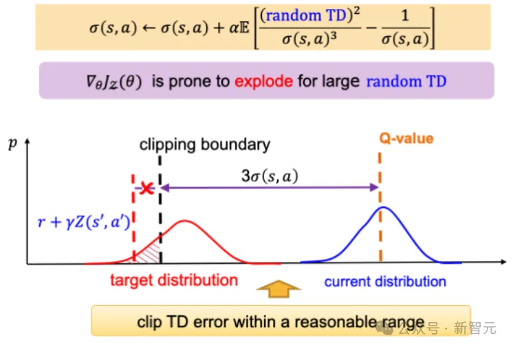 Variance-based critic gradient adjusting