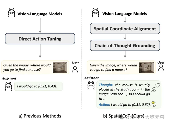 华为诺亚方舟实验室突破具身AI瓶颈， SpatialCoT通过坐标对齐和思路链推进空间推理-AI.x社区