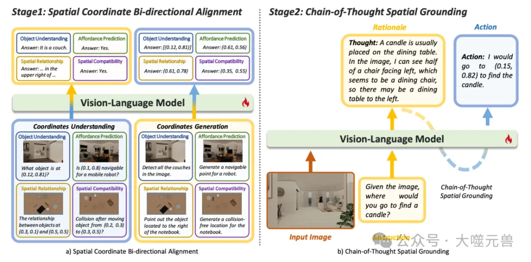 华为诺亚方舟实验室突破具身AI瓶颈， SpatialCoT通过坐标对齐和思路链推进空间推理-AI.x社区