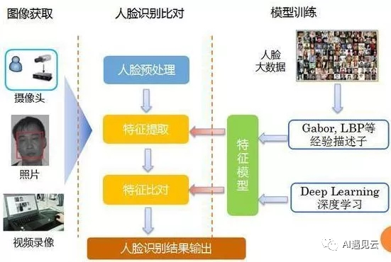 人脸识别，你真的了解吗?-AI.x社区