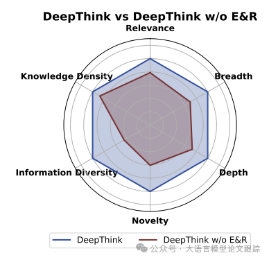 OmniThink：如何让 LLM 写出有更有深度的文章-AI.x社区