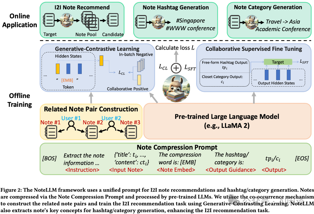 小红书 NoteLLM：用于笔记推荐和标签生成的 LLM-AI.x社区