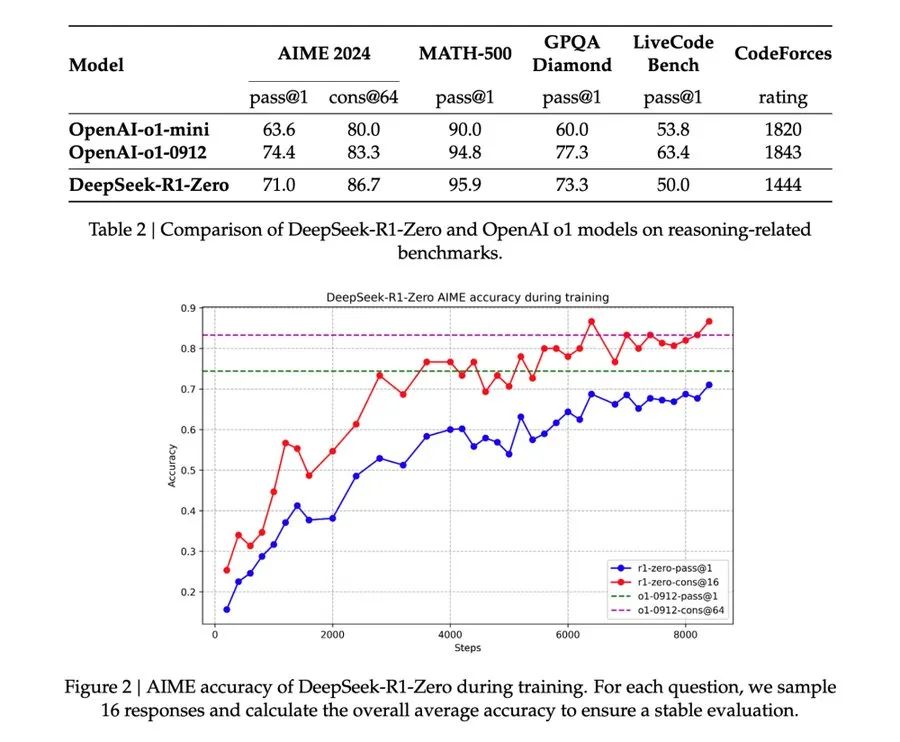 DeepSeek-R1 + RooCline：极佳的强化学习AI编码代理！对标o1、蒸馏小模型本地部署-AI.x社区