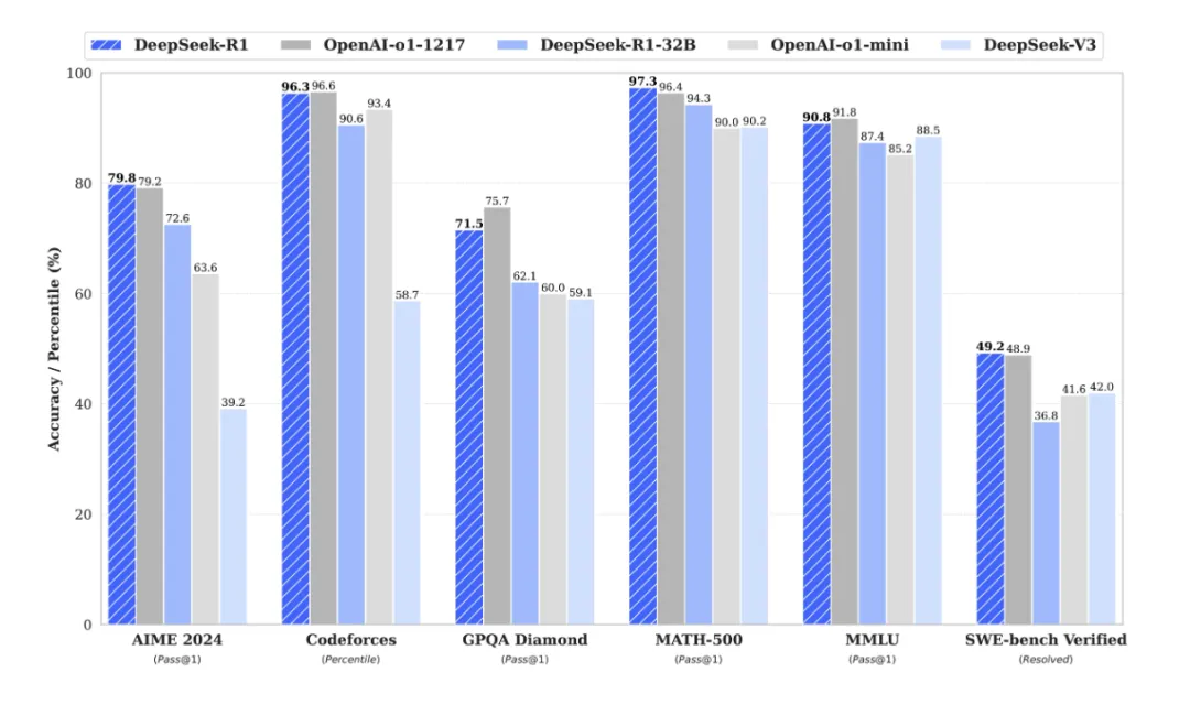 DeepSeek-R1-Distill-Qwen-1.5B 在某些基准测试中超越了 GPT-4o-AI.x社区