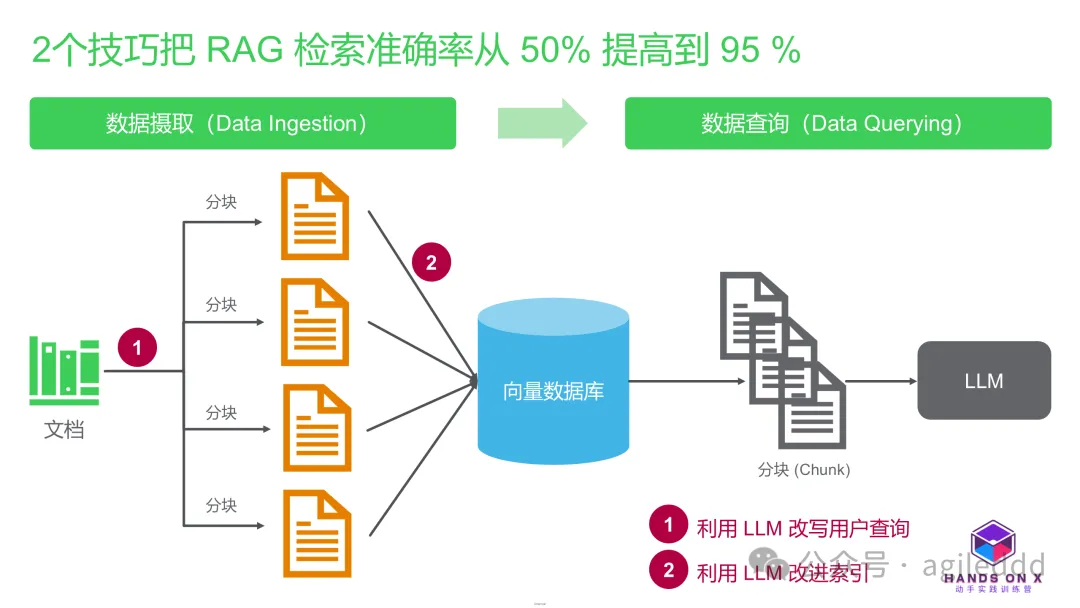 两个简单技巧把 RAG 检索正确率从 50% 提高到 95 %-AI.x社区