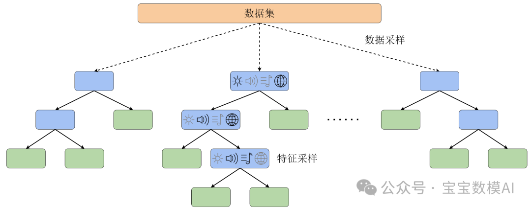 一个强大的集成学习算法：随机森林-AI.x社区