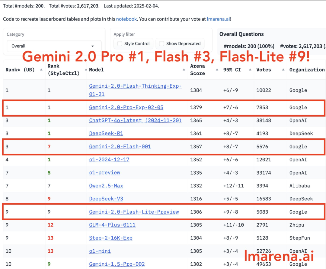 谷歌三款新模型齐发，Gemini-2.0-Pro免费、跑分超o1登顶第一，适合编码、处理复杂提示！-AI.x社区