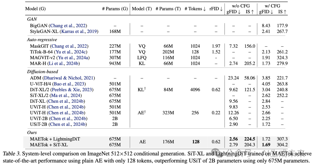 仅128个token达到ImageNet生成SOTA性能！MAETok:有效的扩散模型的关键是什么？(卡内基梅隆&港大等)-AI.x社区