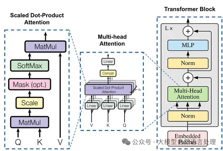 Transformer 编码器块内的缩放点积注意力机制和多头注意力机制