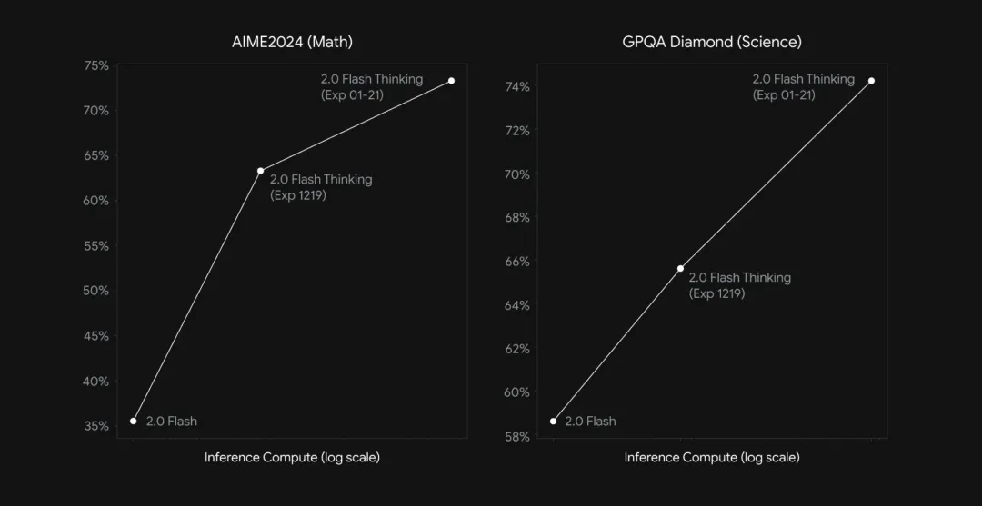 Google AI发布Gemini 2.0 Flash Thinking 模型-AI.x社区