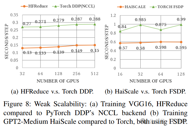 Fire-Flyer（火烈鸟） AI-HPC：面向深度学习的软硬件协同设计，打造高性价比计算平台-AI.x社区